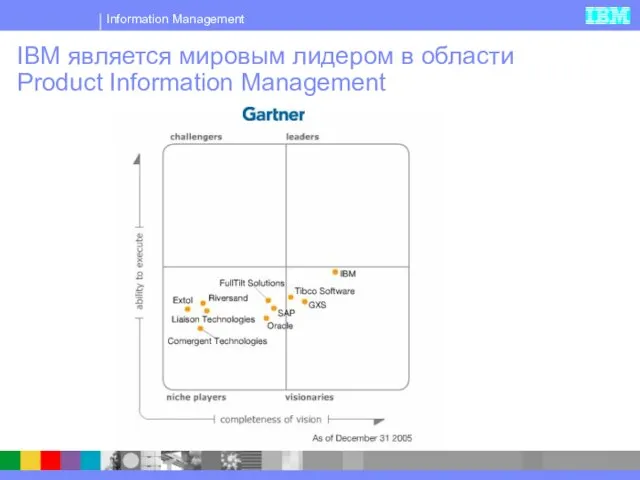 IBM является мировым лидером в области Product Information Management
