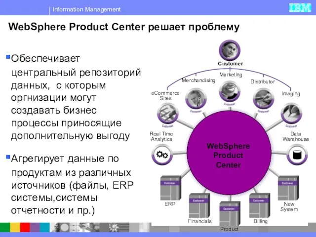 WebSphere Product Center решает проблему Обеспечивает центральный репозиторий данных, с которым оргнизации