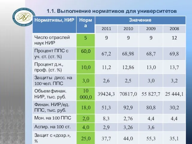 1.1. Выполнение нормативов для университетов