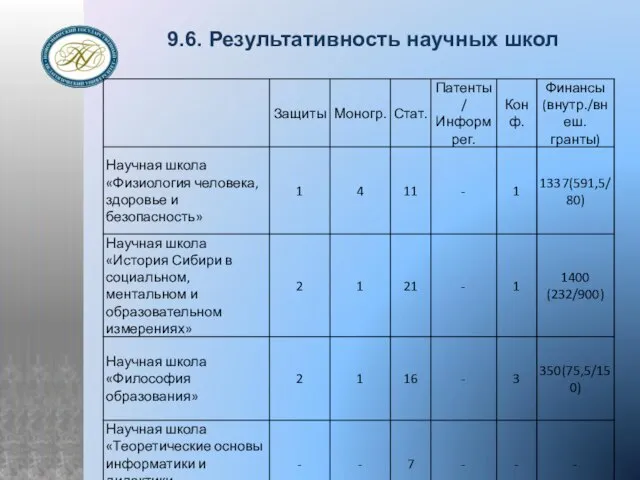 9.6. Результативность научных школ