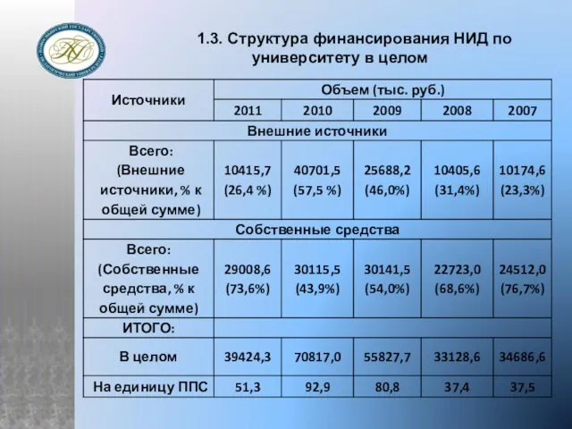 1.3. Структура финансирования НИД по университету в целом