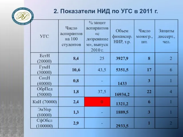 2. Показатели НИД по УГС в 2011 г.