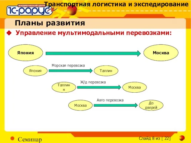 Семинар Планы развития Управление мультимодальными перевозками: Япония Москва Япония Таллин Морская перевозка