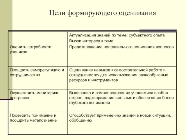 Цели формирующего оценивания