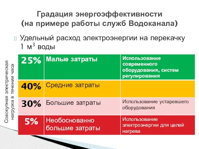 Удельный расход электроэнергии на перекачку 1 м3 воды Градация энергоэффективности (на примере