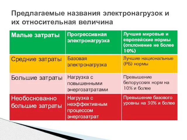 Предлагаемые названия электронагрузок и их относительная величина