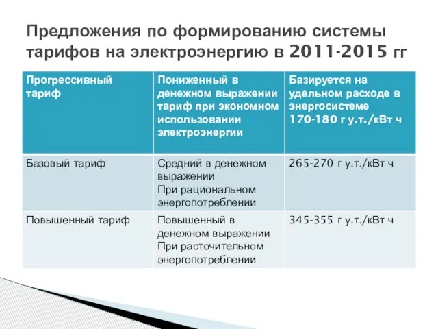 Предложения по формированию системы тарифов на электроэнергию в 2011-2015 гг