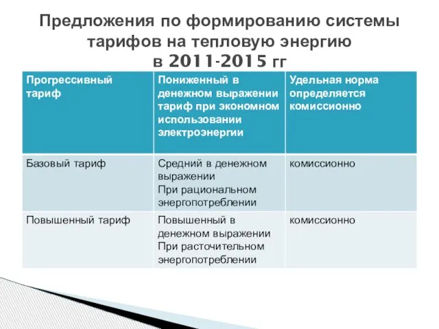 Предложения по формированию системы тарифов на тепловую энергию в 2011-2015 гг