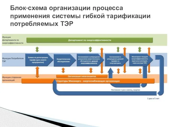 Блок-схема организации процесса применения системы гибкой тарификации потребляемых ТЭР