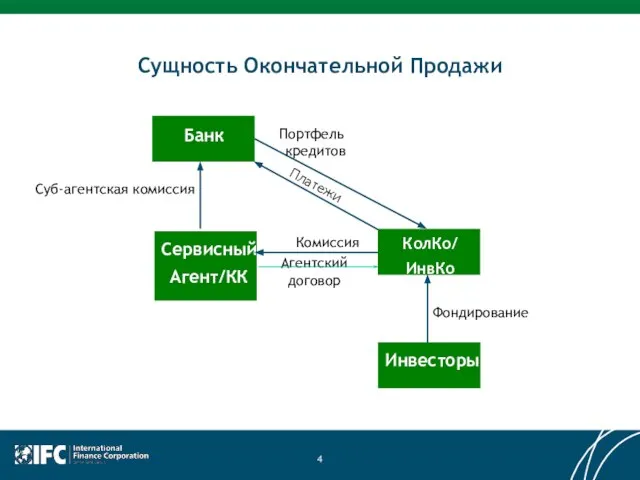 Сущность Окончательной Продажи