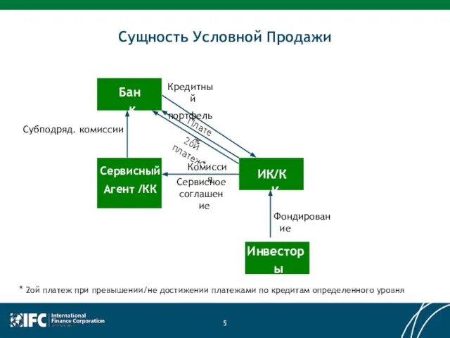 Сущность Условной Продажи