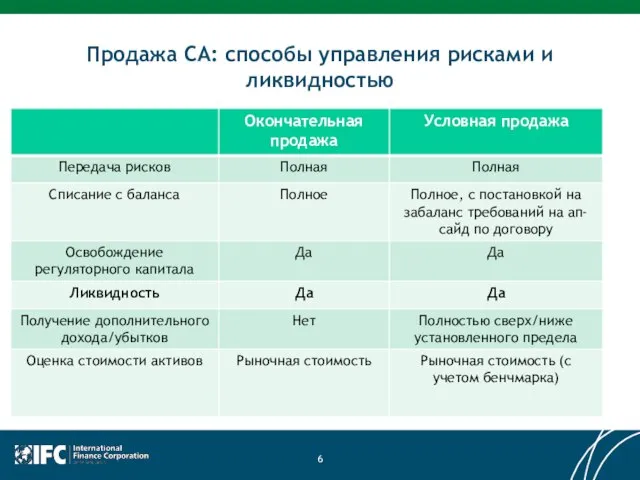 Продажа СА: способы управления рисками и ликвидностью