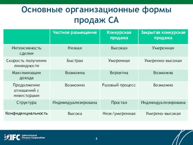 Основные организационные формы продаж СА