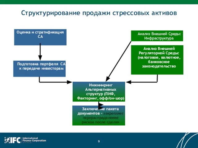 Оценка и стратификация СА Подготовка портфеля СА к передаче инвесторам Анализ Внешней