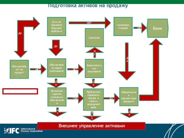 Подготовка активов на продажу Проблемиы правового хар-ра в связи с передачей прав