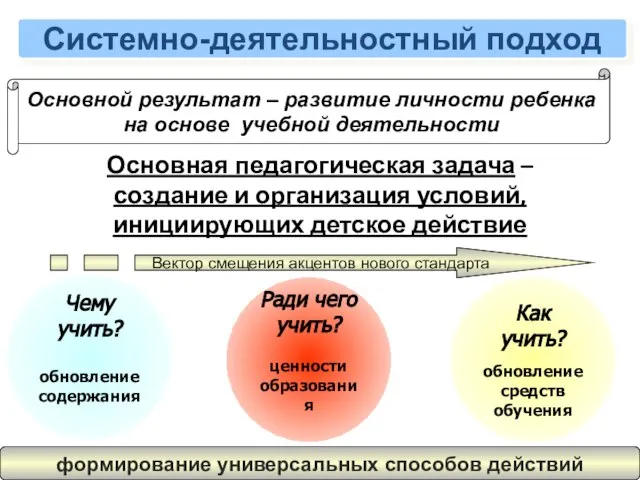 Основная педагогическая задача – создание и организация условий, инициирующих детское действие Как