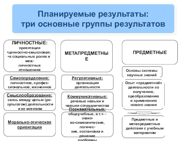 Планируемые результаты: три основные группы результатов ЛИЧНОСТНЫЕ: ориентация ценностно-смысловая; в социальных ролях