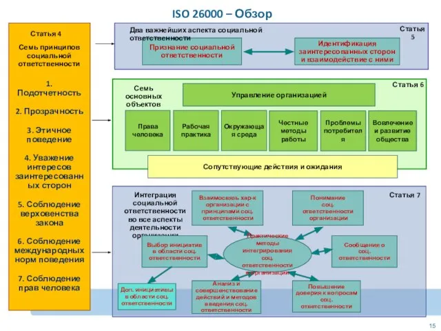ISO 26000 – Обзор