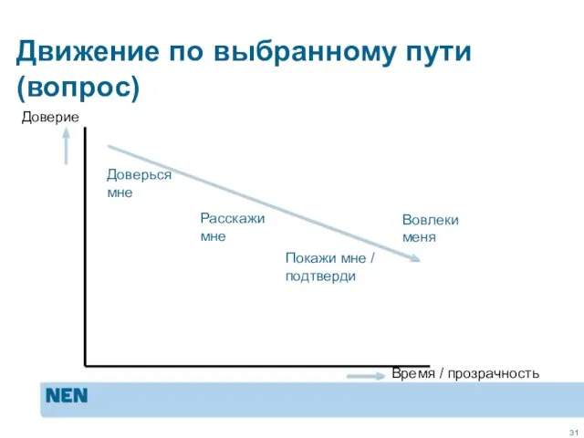 Движение по выбранному пути (вопрос) Время / прозрачность Доверься мне Расскажи мне