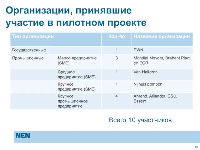 Организации, принявшие участие в пилотном проекте Всего 10 участников