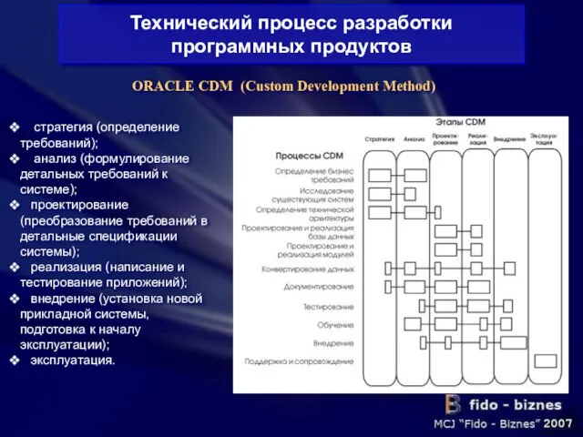 Технический процесс разработки программных продуктов ORACLE CDM (Custom Development Method) стратегия (определение