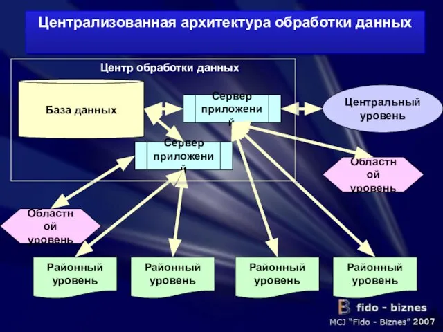 Централизованная архитектура обработки данных База данных Сервер приложений Центральный уровень Сервер приложений