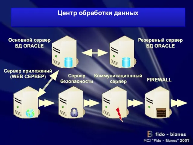 Центр обработки данных Резервный сервер БД ORACLE Основной сервер БД ORACLE Сервер