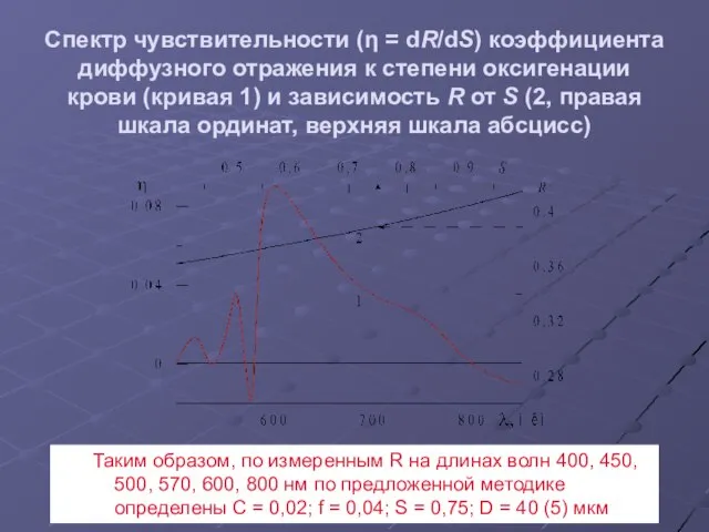 Спектр чувствительности (η = dR/dS) коэффициента диффузного отражения к степени оксигенации крови