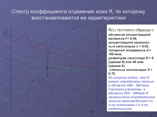 Спектр коэффициента отражения кожи R, по которому восстанавливаются ее характеристики R(λ) тестового