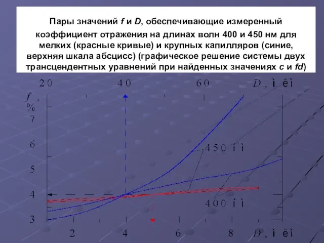 Пары значений f и D, обеспечивающие измеренный коэффициент отражения на длинах волн
