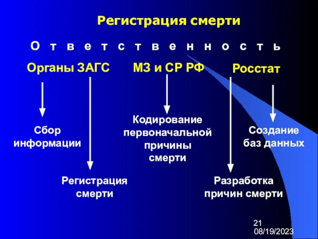 08/19/2023 Регистрация смерти Органы ЗАГС МЗ и СР РФ Росстат Регистрация смерти