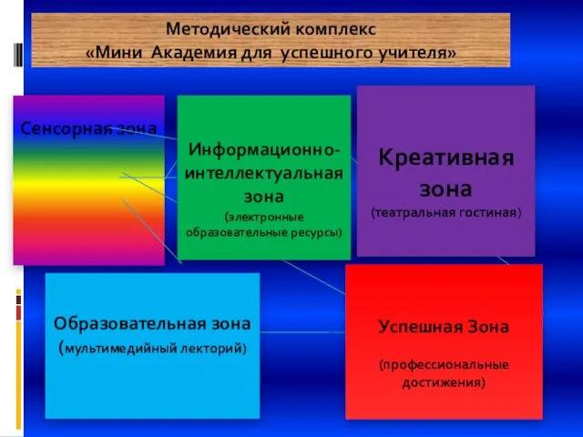 Сенсорная зона Методический комплекс «Мини Академия для успешного учителя» Информационно-интеллектуальная зона (электронные