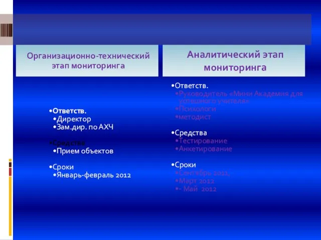 Организационно-технический этап мониторинга Ответств. Директор Зам.дир. по АХЧ Средства Прием объектов Сроки