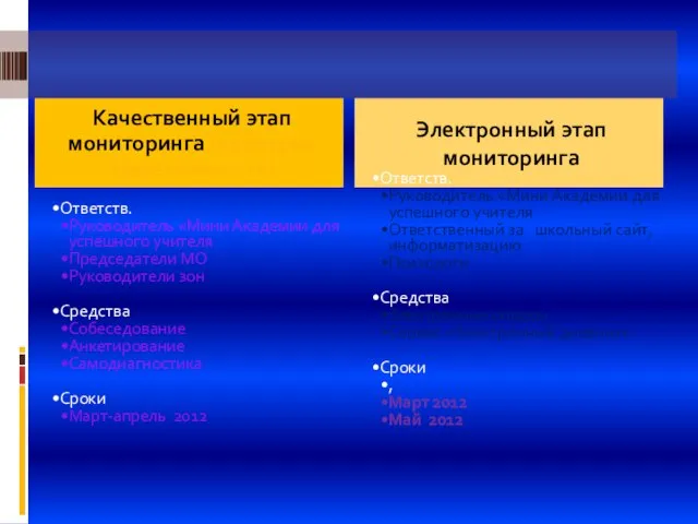 Качественный этап мониторинга (проверка эффективности) Ответств. Руководитель «Мини Академии для успешного учителя