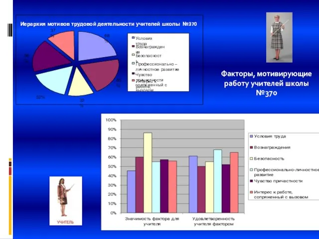Факторы, мотивирующие работу учителей школы №370