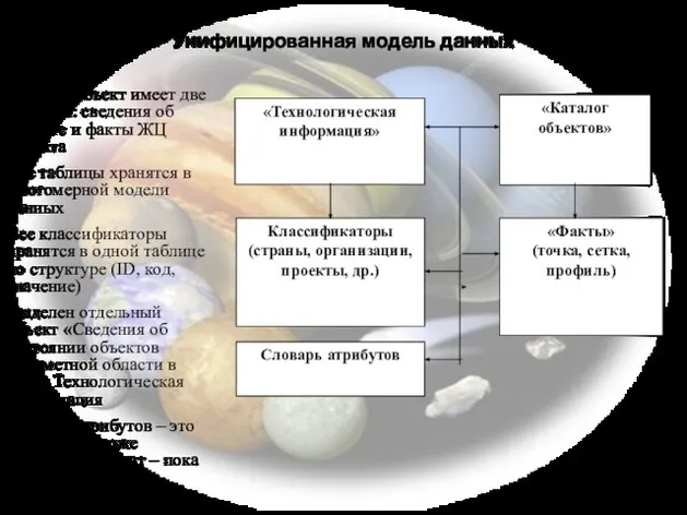 Унифицированная модель данных Подходы: Каждый объект имеет две таблицы: сведения об объекте