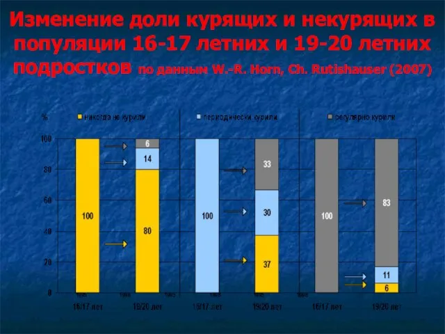 Изменение доли курящих и некурящих в популяции 16-17 летних и 19-20 летних