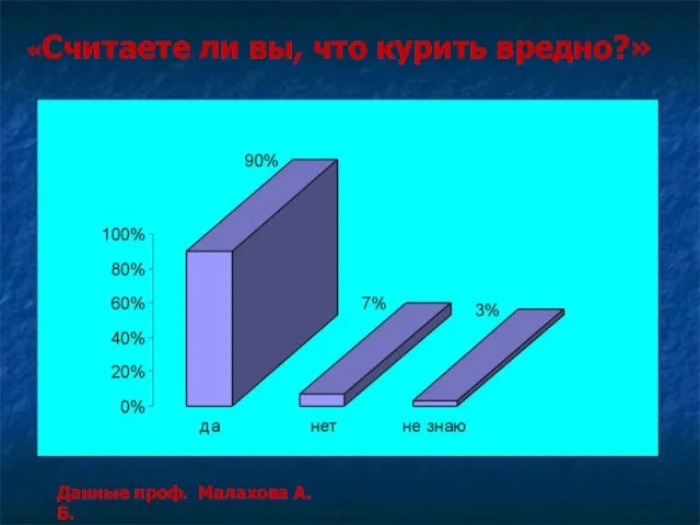 «Считаете ли вы, что курить вредно?» Данные проф. Малахова А.Б.