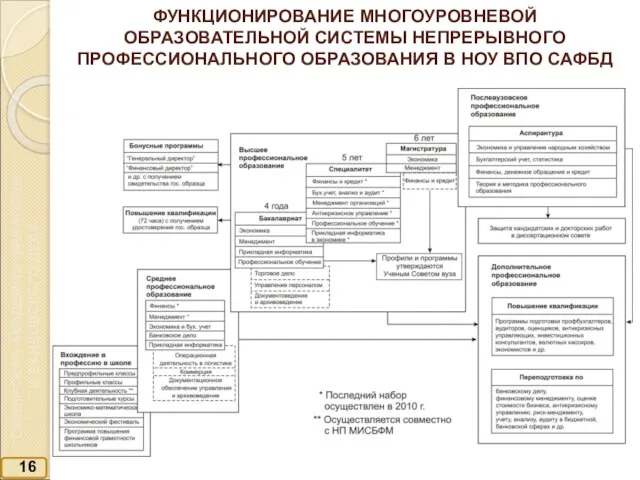 ФУНКЦИОНИРОВАНИЕ МНОГОУРОВНЕВОЙ ОБРАЗОВАТЕЛЬНОЙ СИСТЕМЫ НЕПРЕРЫВНОГО ПРОФЕССИОНАЛЬНОГО ОБРАЗОВАНИЯ В НОУ ВПО САФБД 16