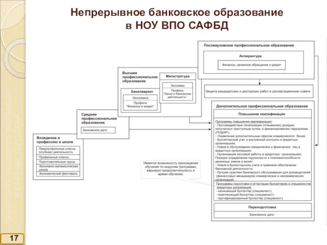 17 Непрерывное банковское образование в НОУ ВПО САФБД