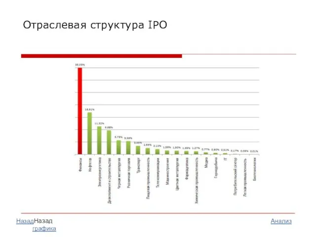 Отраслевая структура IPO НазадНазад Анализ графика