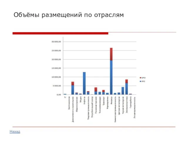 Объёмы размещений по отраслям Назад