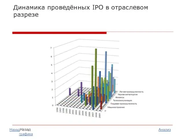 Динамика проведённых IPO в отраслевом разрезе НазадНазад Анализ графика