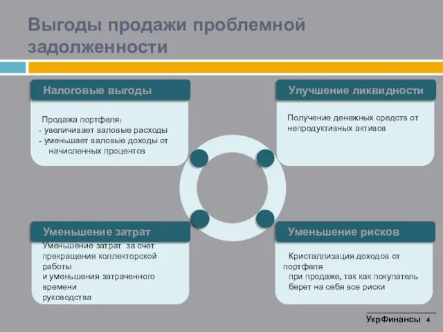 Выгоды продажи проблемной задолженности Продажа портфеля: увеличивает валовые расходы уменьшает валовые доходы