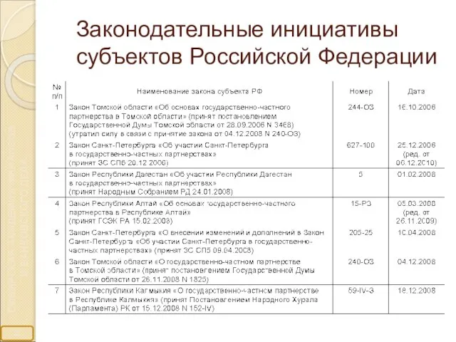 Законодательные инициативы субъектов Российской Федерации