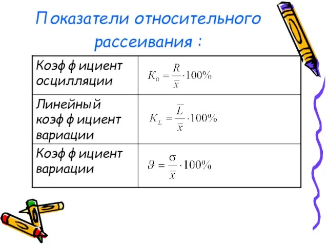 Показатели относительного рассеивания :