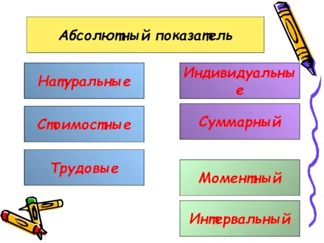 Абсолютный показатель Натуральные Стоимостные Трудовые Индивидуальные Суммарный Моментный Интервальный