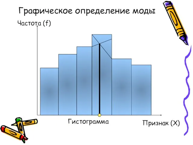 Графическое определение моды Гистограмма Частота (f) Признак (X)