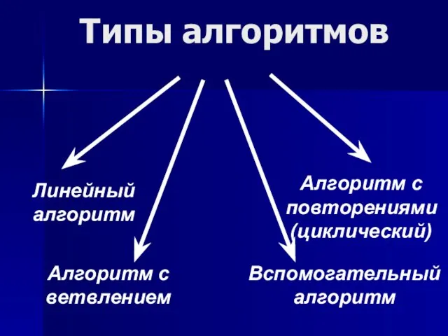 Типы алгоритмов Линейный алгоритм Алгоритм с ветвлением Алгоритм с повторениями (циклический) Вспомогательный алгоритм