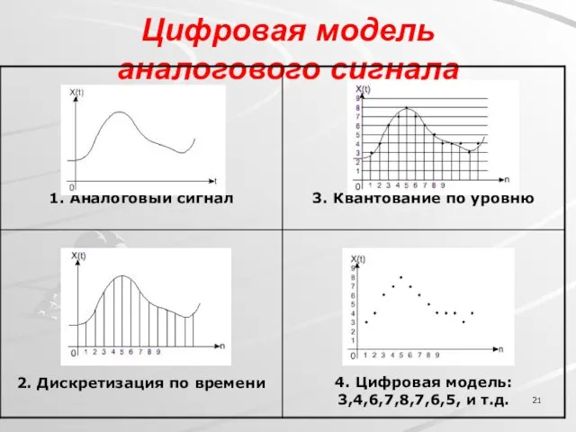 Цифровая модель аналогового сигнала